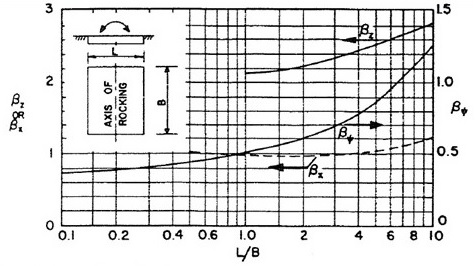 ECDYN Torsional Resistance