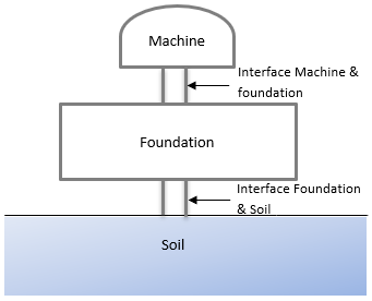 ECDYN Machine Foundation System